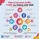 SNS連携でアクセスアップする方法｜AI時代の集客術を解説！